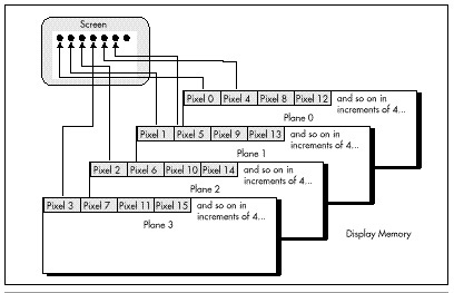 Figure 47.1 Mode X display memory organization.