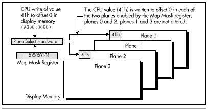 Figure 47.2 Mode X display memory writing.